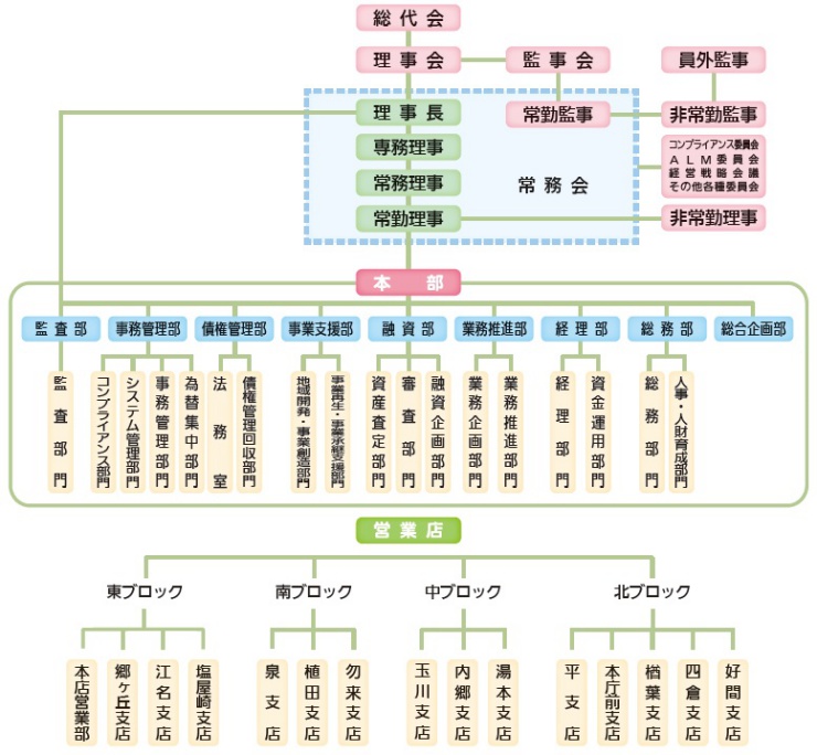 いわしん 組織図