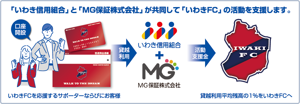 「いわき信用組合」と「MG保証株式会社」が共同して「いわきFC」の活動を支援します。