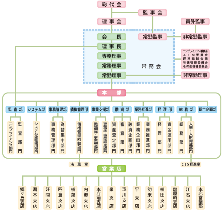 いわしん　組織図