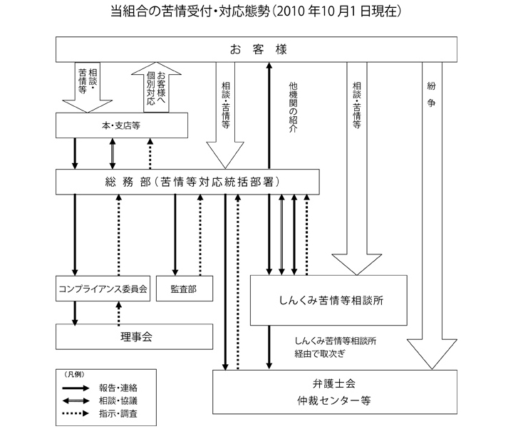 当組合の苦情受付・対応体制